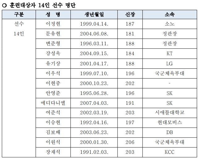 농구 국가대표 명단. 2026.7.31 대한농구협회 제공