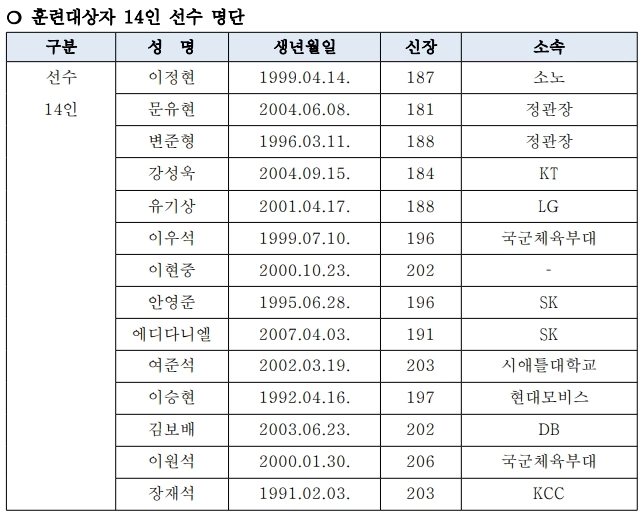 농구 국가대표 명단. 2026.7.31 대한농구협회 제공