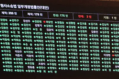 ‘檢보완수사권 폐지’ 국회 본회의 통과…與 “검찰개혁 완성” 野 “이재명 탈옥법” 반발