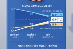 한 달 새 -5000만원… 안전장치 없는 퇴직연금