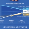 한 달 새 -5000만원… 안전장치 없는 퇴직연금