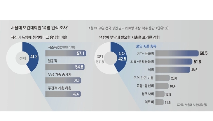 서울대 보건대학원 ‘BK21 건강재난 통합대응을 위한 교육연구단’이 최근 전국 성인 2000명을 대상으로 진행한 ‘폭염과 사회정신건강에 대한 국민인식 조사’