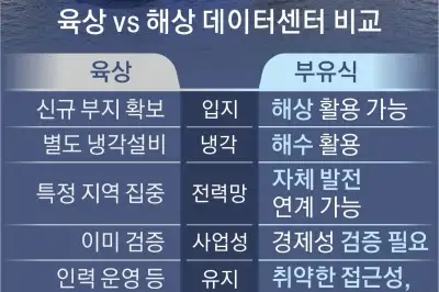 땅이 안되면 물위에...‘바다 위 데이터센터’ K조선 새 먹거리 부상