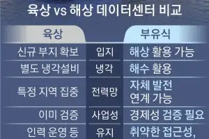 땅이 안되면 물위에...‘바다 위 데이터센터’ K조선 새 먹거리 부상