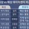 땅이 안되면 물위에...‘바다 위 데이터센터’ K조선 새 먹거리 부상