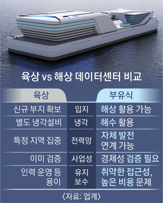 땅이 안되면 물위에...‘바다 위 데이터센터’ K조선 새 먹거리 부상