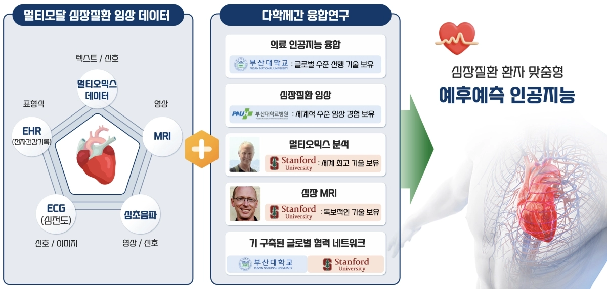 부산대·탠포드 멀티모달 정밀진단 AI 협력 연구. 부산대 제공