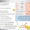 청년형 ISA 만들어 자산 형성 돕는다…이자·배당 전액 비과세