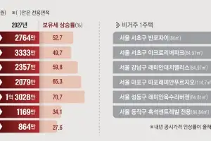 반포자이 ‘국평’ 보유세 1809만원→2764만원으로 뛴다