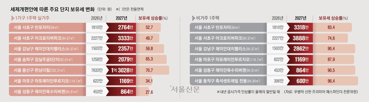 세제개편에 따른 보유세 변화.