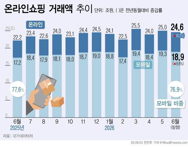 3일 국가데이터처에 따르면 지난 6월 온라인쇼핑 거래액은 24조6067억원으로 전년 동월보다 10.7% 증가했다. 모바일쇼핑 거래액은 18조9270억원으로 전년 동월보다 9.8% 증가했다. 뉴시스