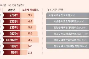 반포자이 ‘국평’ 실거주 954만원, 비거주 1508만원 더 낸다