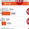 채소값 30%↑…폭염 이어지면서 1주일새 오이·열무·시금치 등 폭등