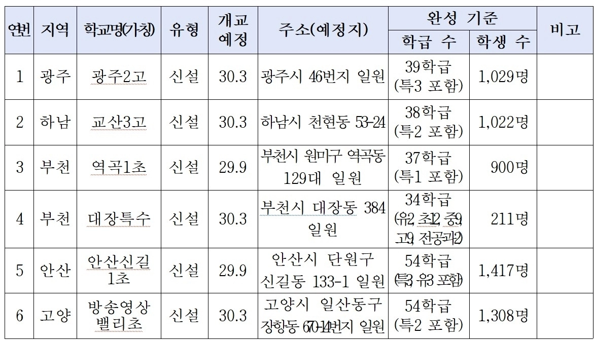 경기도교육청 2026년 정기3차 교육부 중앙투자심사 승인 사업