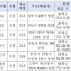 경기도 6개 학교 신설, 교육부 중앙투자심사 통과…과밀 학급 해소 ‘숨통’