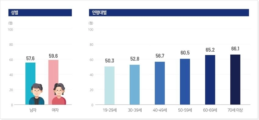 성·연령별 식생활평가지수 점수