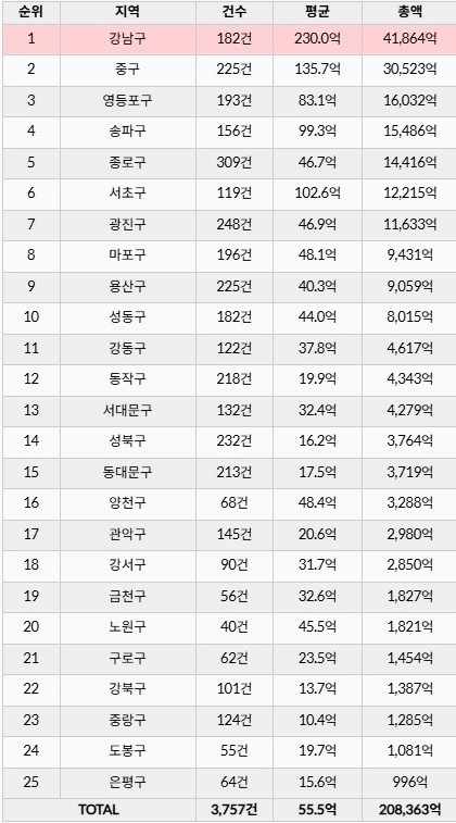 자료제공 : 실거래닷컴