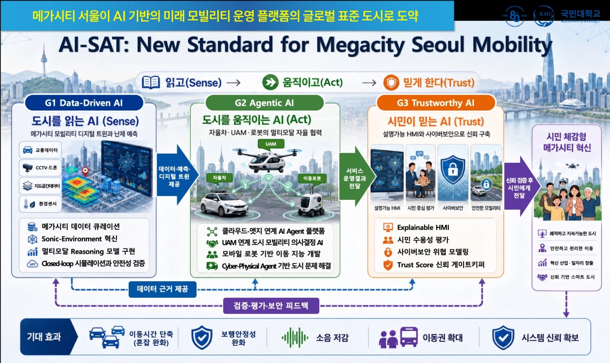 국민대 자동차모빌리티대학 ‘AI-SAT 모빌리티 사업단’ 그래픽. 국민대 제공