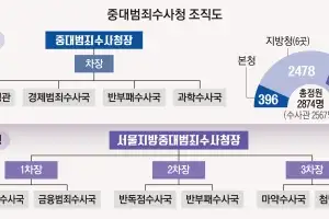 2874명 ‘매머드 중수청’… 현직 검사는 1~4급 보장받는다