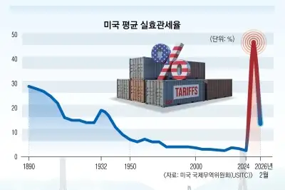 美, 건국 때부터 관세정책 의존… 누가 집권해도 계속된다