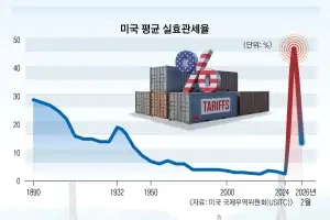 thumbnail - 美, 건국 때부터 관세정책 의존… 누가 집권해도 계속된다