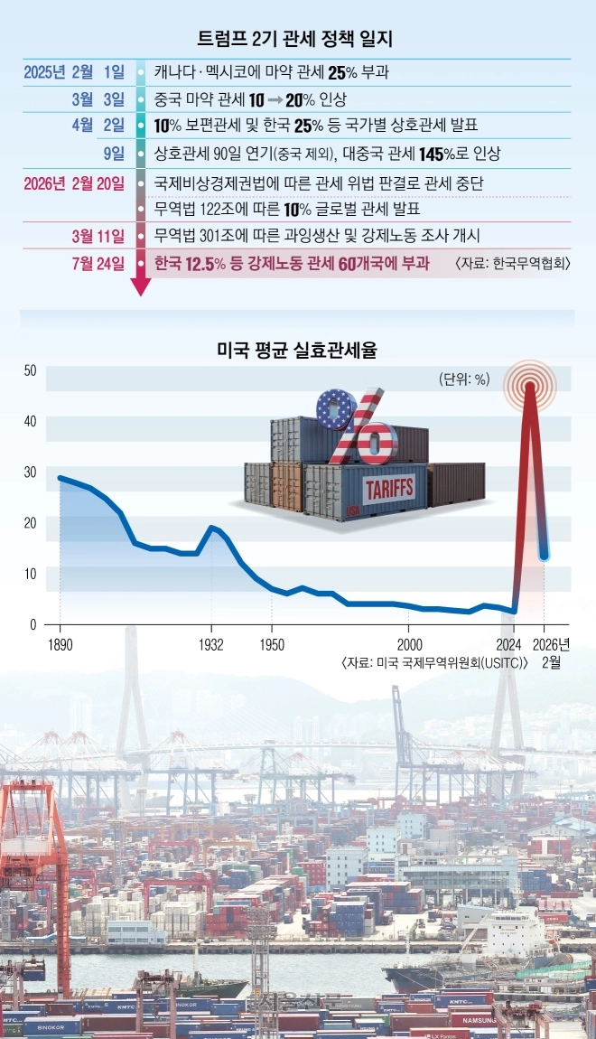 thumbnail - 美, 건국 때부터 관세정책 의존… 누가 집권해도 계속된다