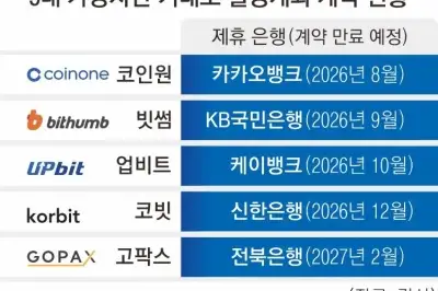 빗썸·국민은행 1년 더 간다