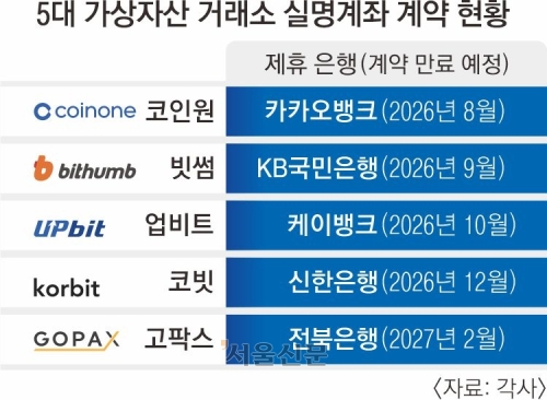 [단독] 빗썸·국민은행 1년 더 간다