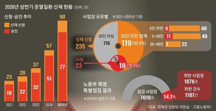 4일 서울신문이 정혜경 진보당 의원실을 통해 확보한 고용노동부 자료