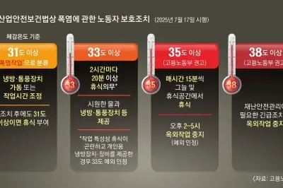 2시간마다 20분 휴식?… 폭염 안전수칙, 여전히 딴세상 이야기