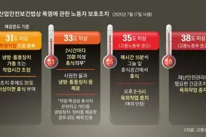 2시간마다 20분 휴식?… 폭염 안전수칙, 여전히 딴세상 이야기