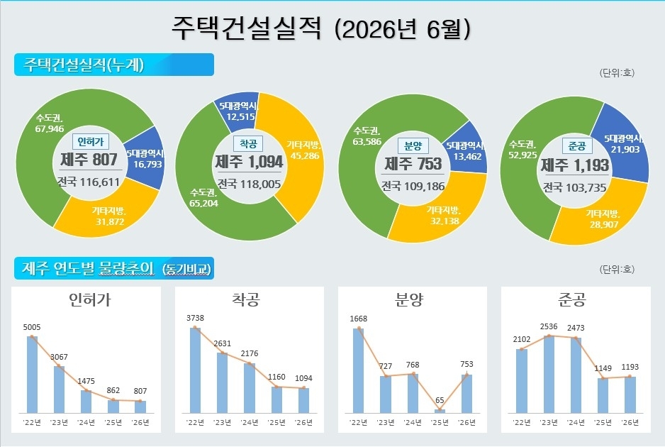2026년 6월 주택건설 실적. 제주도 제공