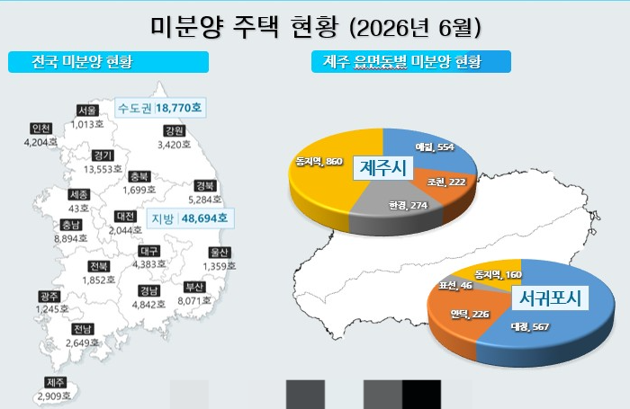 전국 미분양 주택 현황. 제주도 제공
