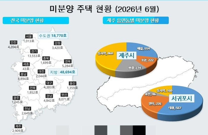 전국 미분양 주택 현황. 제주도 제공