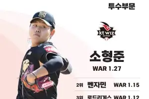 뜨거운 7월 보낸 kt 소형준-KIA 카스트로, KBO리그 7월의 쉘힐릭스 플레이어 선정