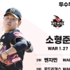 뜨거운 7월 보낸 kt 소형준-KIA 카스트로, KBO리그 7월의 쉘힐릭스 플레이어 선정