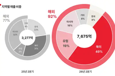 ‘매출 68% 북미·유럽서’…K뷰티 인기에 에이피알 상반기 최대 실적