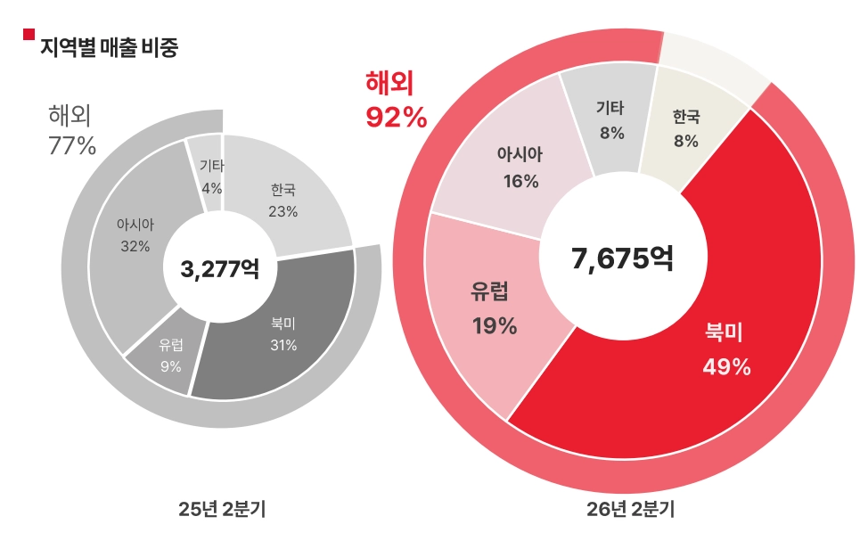 에이피알 2026년 2분기 지역별 매출 비중. 에이피알 제공