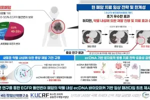 단국대 연구진, 폐암 재발 ‘분자표적항암제’ 내성 원인 규명