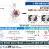 단국대 연구진, 폐암 재발 ‘분자표적항암제’ 내성 원인 규명