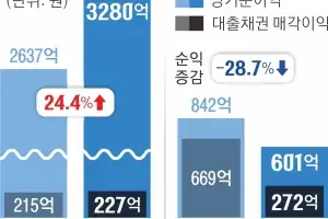 상반기 실적 카뱅 24% 늘고 케뱅 29% 준 이유… 케뱅, 상장 앞두고 대출채권 팔아 이익 올린 탓?