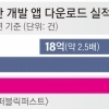 앱 수출국 ‘K’… 해외서 내려받기 국내 2.5배 18억 건 돌파