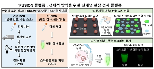 KIST 연구진이 개발한 ‘FUSION 플랫폼’을 이용한 선제적·사후적 방역 시스템 개요  한국과학기술연구원(KIST) 제공