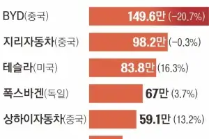 상반기 전기차 中침체에 1위 BYD 판매 21% 감소