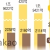 ‘카톡대화가 주문서’ 카카오의 승부수