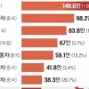 상반기 전기차 中침체에 1위 BYD 판매 21% 감소