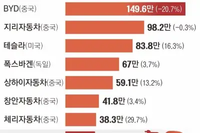 상반기 전기차 中침체에 1위 BYD 판매 21% 감소