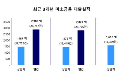 서금원, 상반기 미소금융 1612억원 공급…이용건수 역대 최대