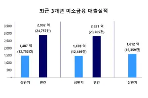 서금원, 상반기 미소금융 1612억원 공급…이용건수 역대 최대