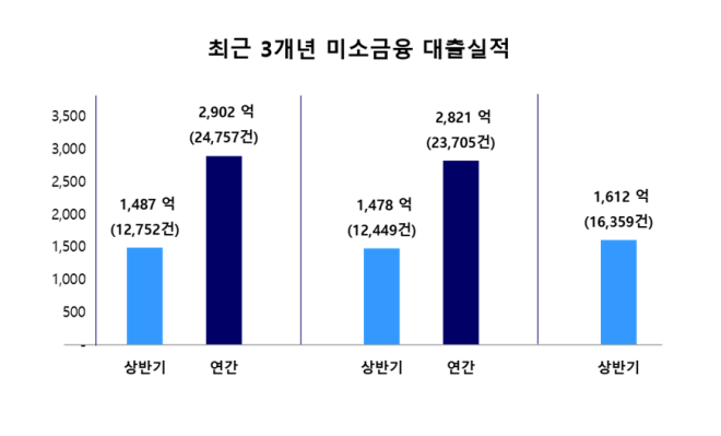 서금원, 상반기 미소금융 1612억원 공급…이용건수 역대 최대